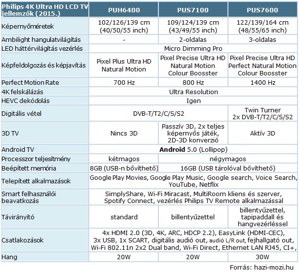 Philips_UHDTV_tablazat_2015.jpg