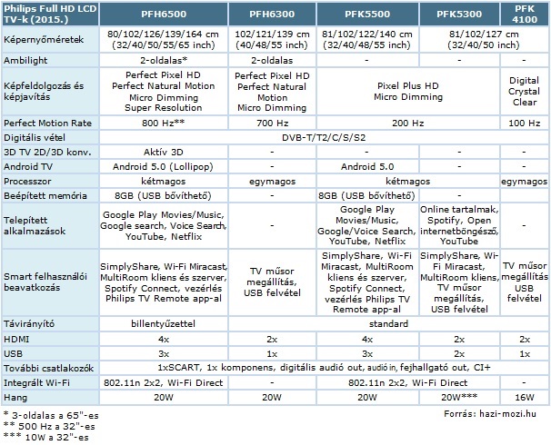 Philips_HDTV-k_tablazat_2015.jpg