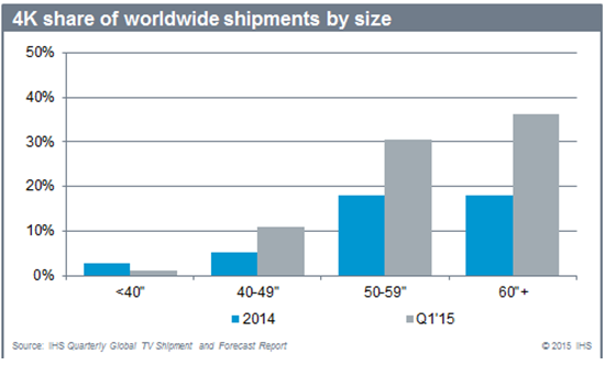 A világszerte kiszállított 4K TV-k méret szerint részaránya