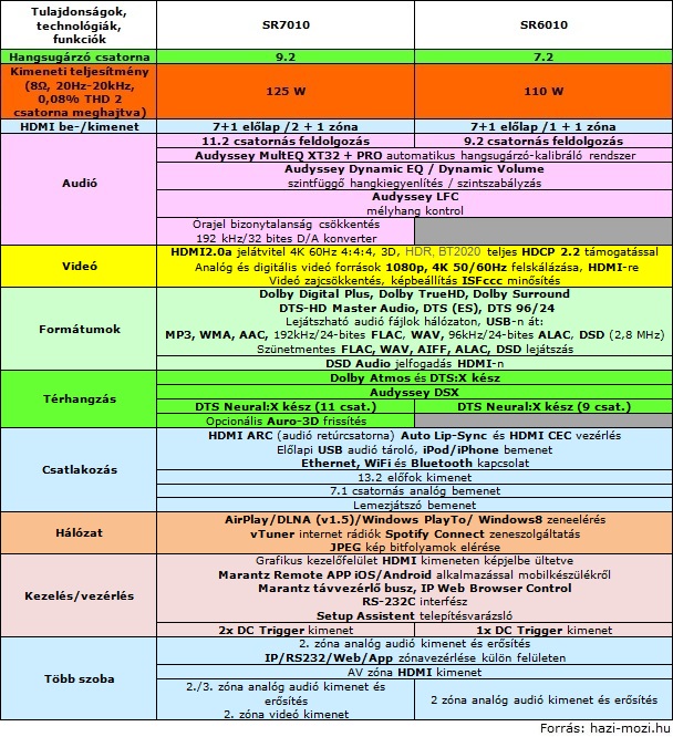 Marantz_SR7010_SR6010_tablazat.jpg