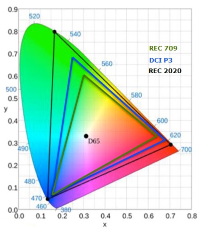 REC 709_DCI P3_REC 2020_színtartomanyok.jpg