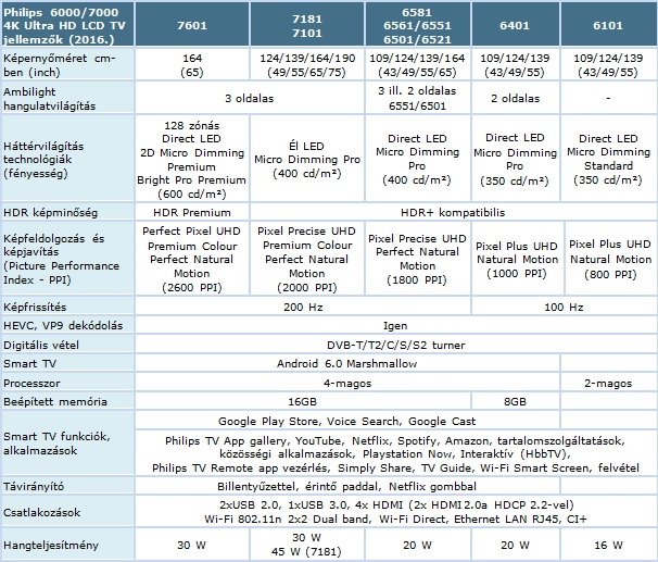 Philips_7000_6000_UHDTV_tablazat_2016.jpg