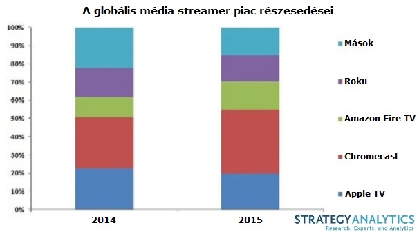 Globális média streamer piac.jpg Globális média streamer piac.jpg