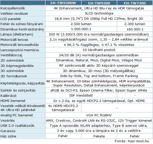 Epson EH-TW9300W-TW9300-TW7300 tablazat.jpg