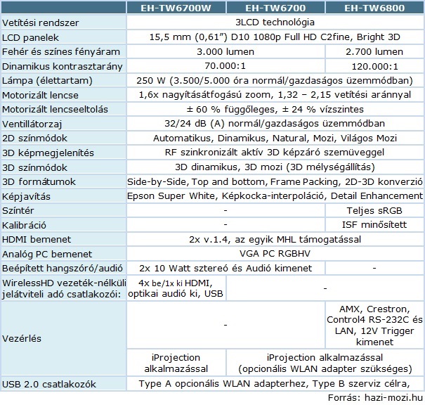 Epson EH-TW6700W-TW6700-TW6800 tablazat.jpg