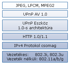 A DLNA Interoperatibility Guidelines v1.0-ban alkalmazott szabványok és azok egymásra épülő rétegei