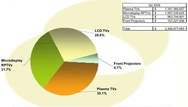 Összesen 1.630.057 darab korszerű képmegjelenítőt adtak el az USA-ban Q2 2005-ben.