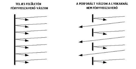 A perforáció hatása a fényvisszaverő képességre.