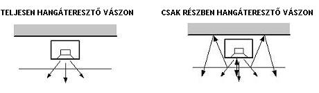 Nem teljesen hangáteresztő vásznak hibái.