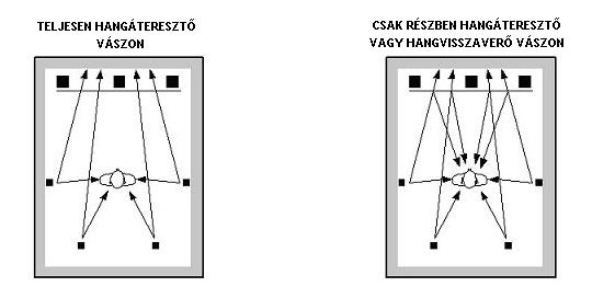 Hangáteresztő vászon hangelnyelő felület előtt.