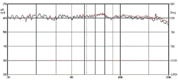 ClearPix2 vászon okozta max. 1 dB csillapítás 20 kHz-ig._BR_(piros görbe: hangsugárzó átvitele 1 m távolságból;_BR_kék görbe: ClearPix2 vászon mögötti hangsugárzó átvitele 1 m távolságból)