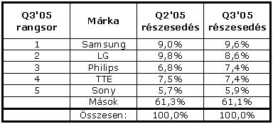 A világ vezető TV gyártóinak sorrendje Q3'05-ös szállított mennyiség szerint