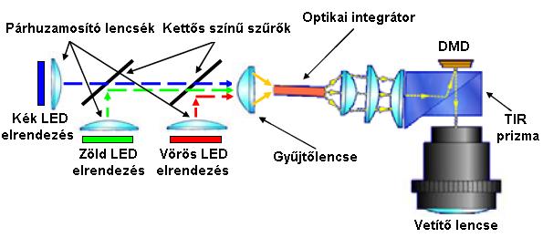 DLP HDTV LED optikai felépítés