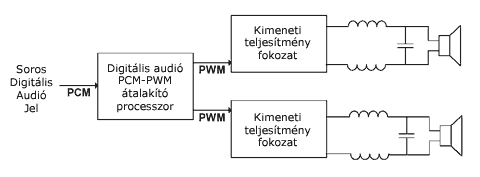 Kétcsatornás digitális erősítő blokkvázlata