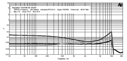 THD+zaj a frekvencia függvényében