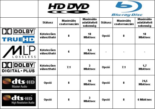 Új hangformátumok a Blu-ray Disc és HD-DVD műsoros lemezeken