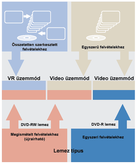 DVD-R és DVD-RW felvételi módok